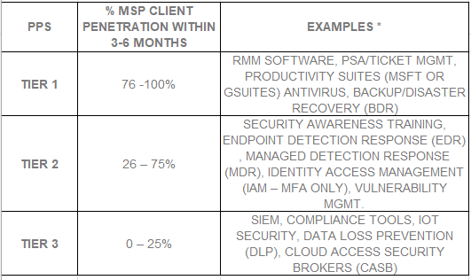 Product Penetration Scale